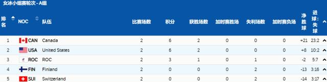 欧亿体育官方网站-【冬奥女冰】中国小组局势明朗 美加继续高歌猛进